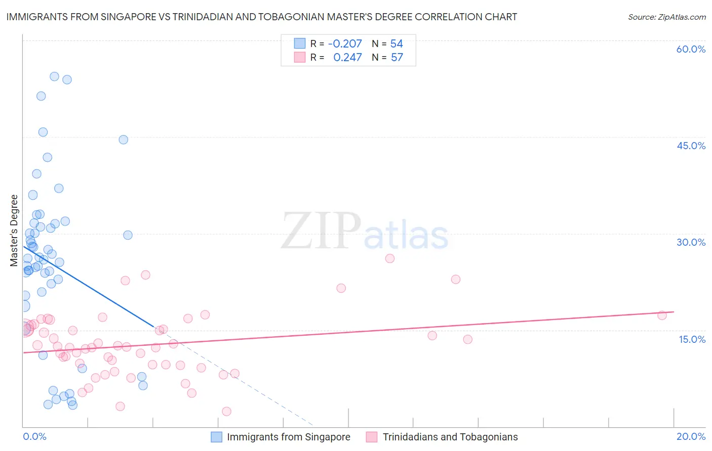 Immigrants from Singapore vs Trinidadian and Tobagonian Master's Degree