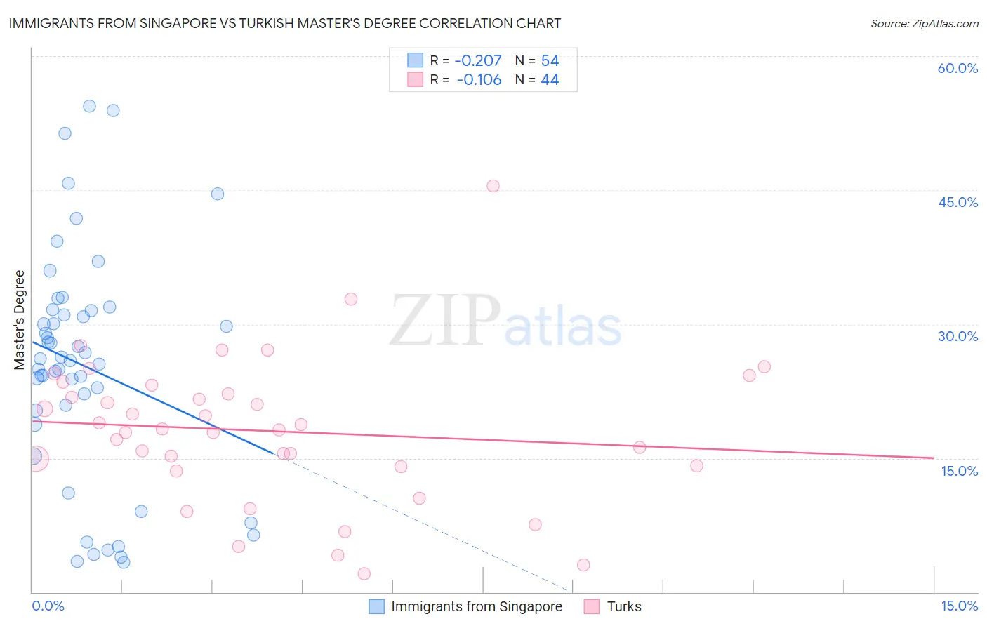 Immigrants from Singapore vs Turkish Master's Degree