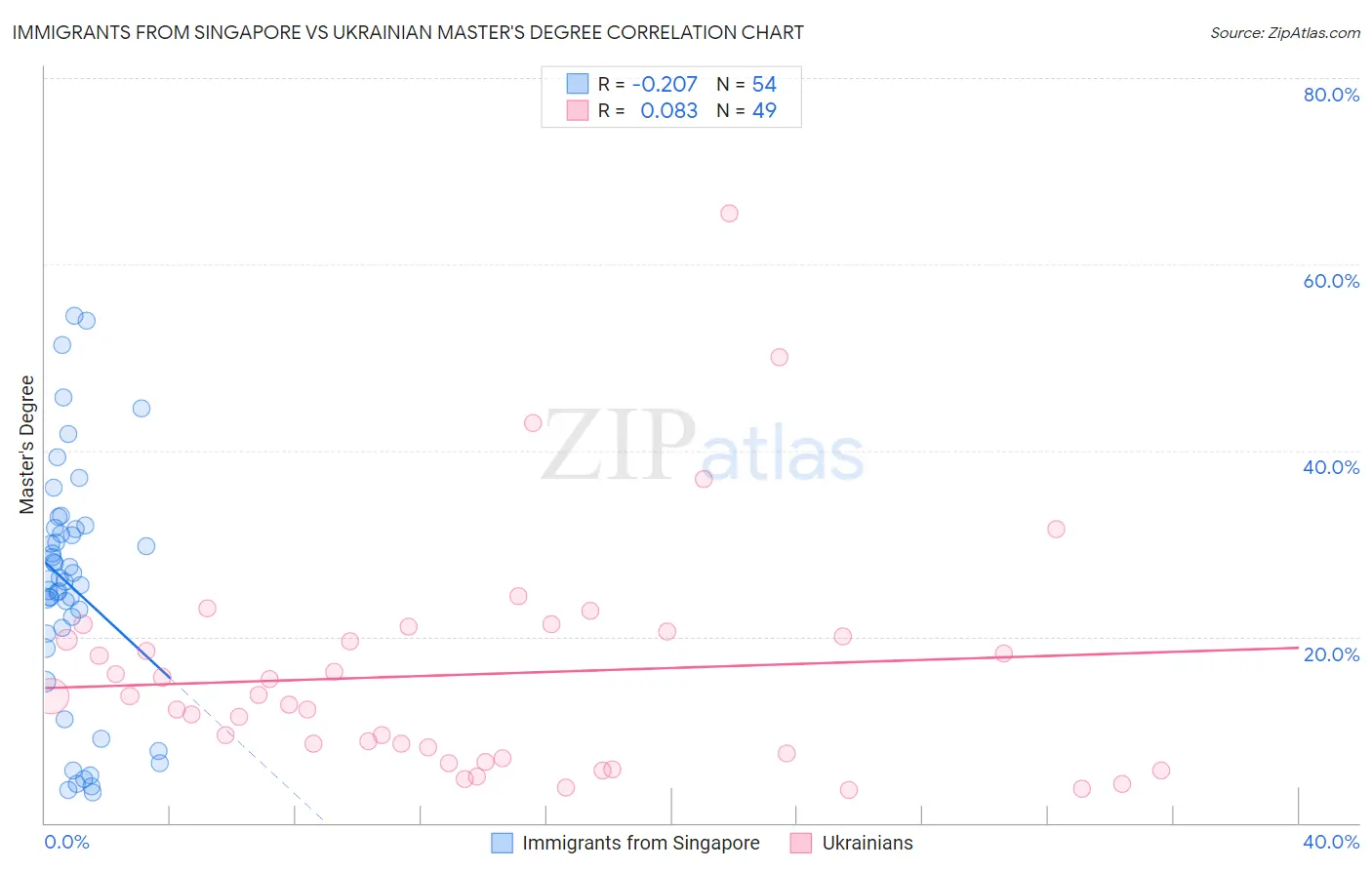 Immigrants from Singapore vs Ukrainian Master's Degree