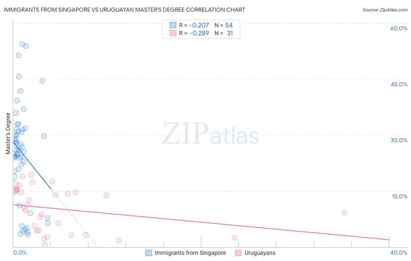 Immigrants from Singapore vs Uruguayan Master's Degree