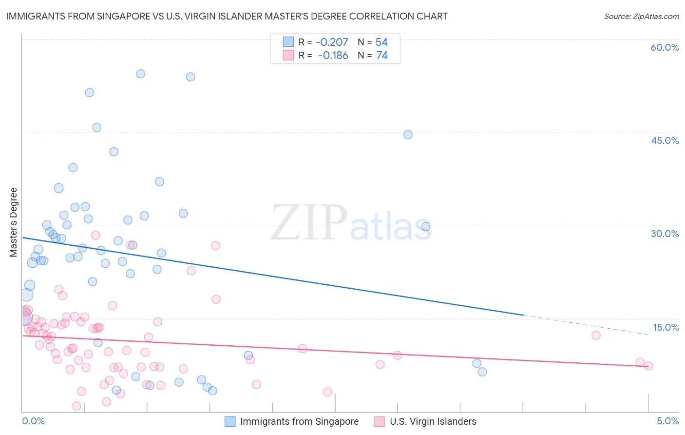 Immigrants from Singapore vs U.S. Virgin Islander Master's Degree
