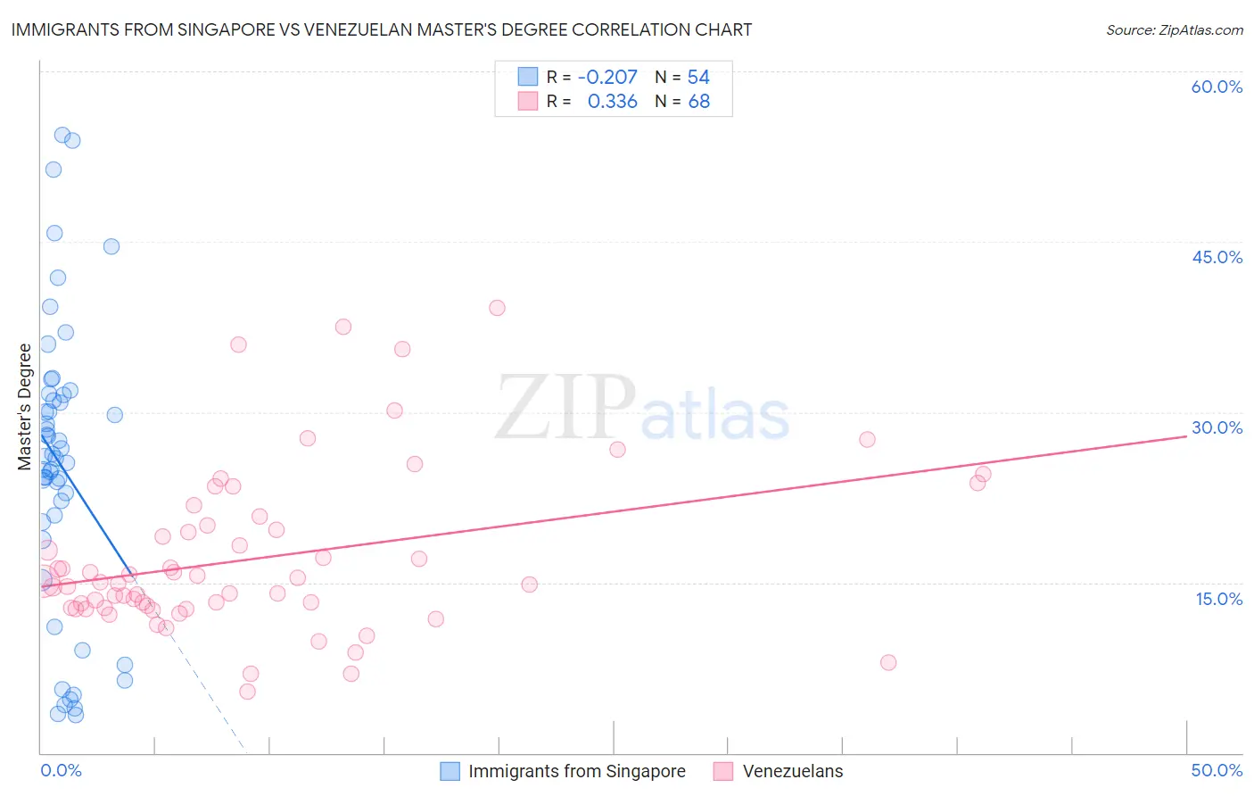 Immigrants from Singapore vs Venezuelan Master's Degree