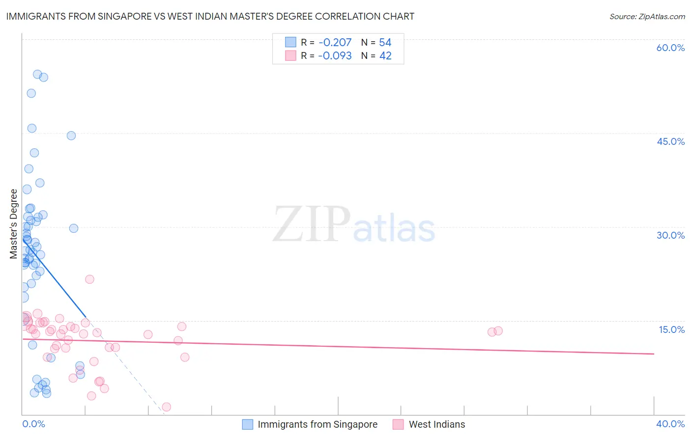 Immigrants from Singapore vs West Indian Master's Degree