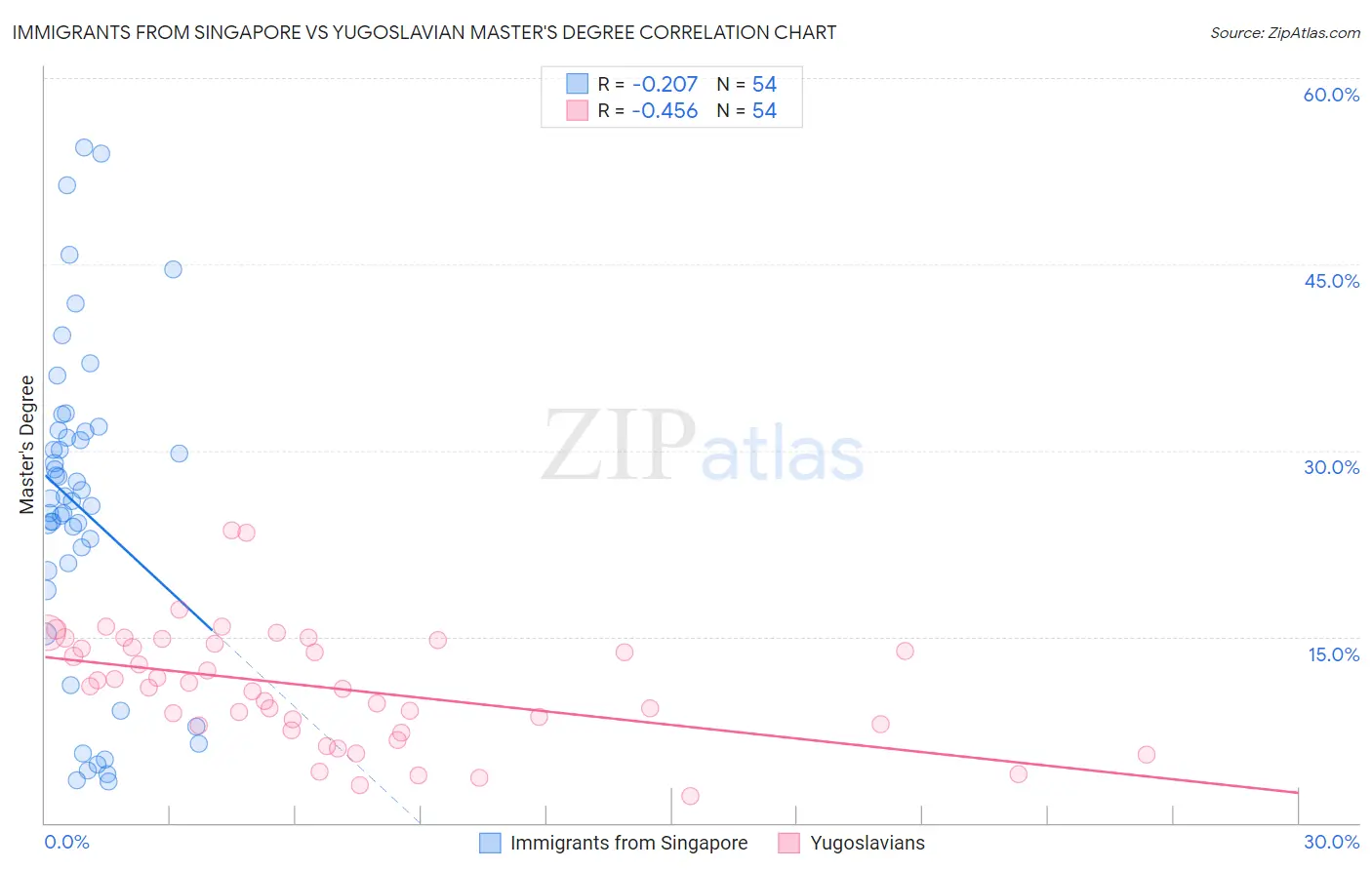 Immigrants from Singapore vs Yugoslavian Master's Degree
