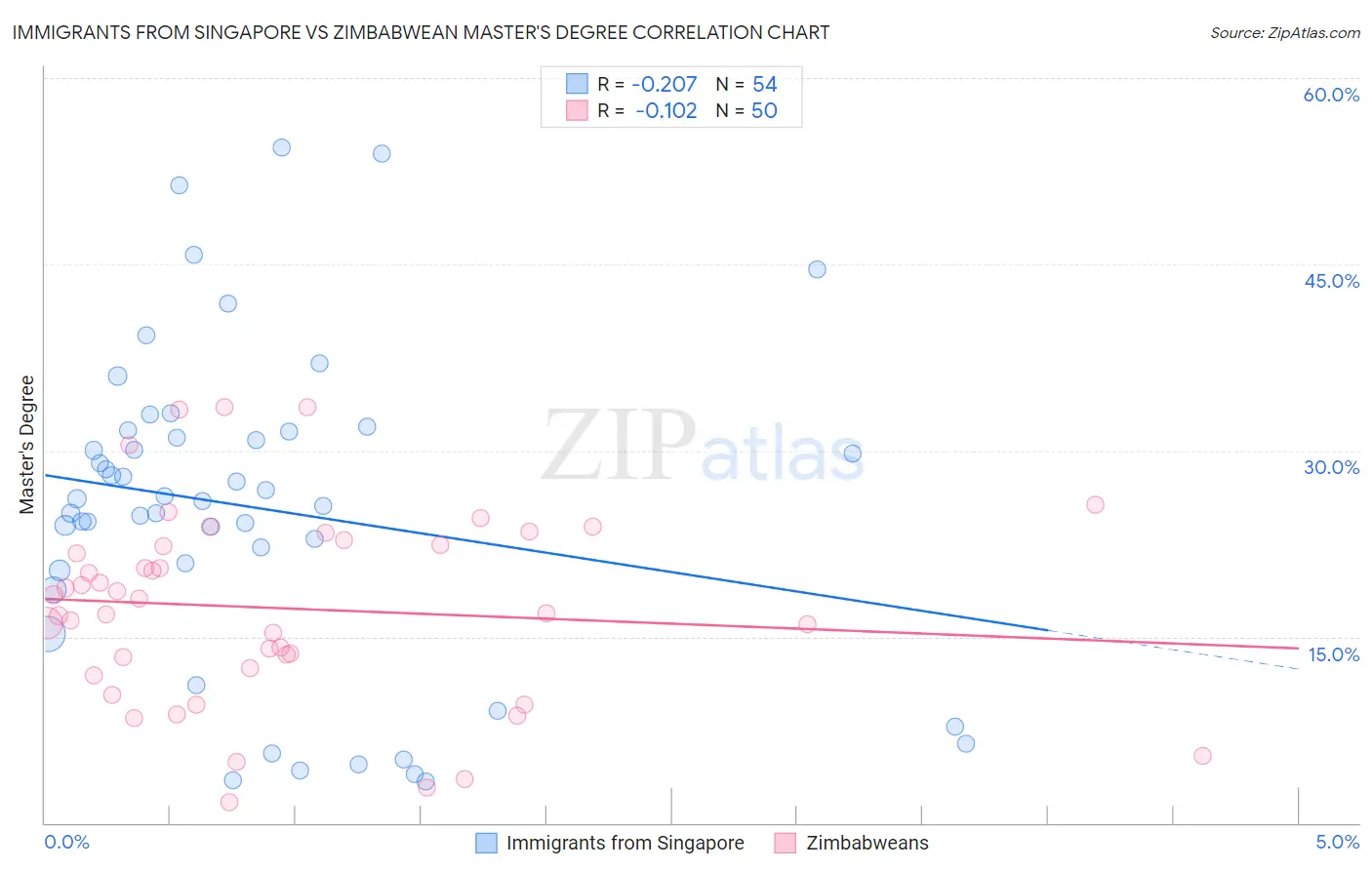 Immigrants from Singapore vs Zimbabwean Master's Degree
