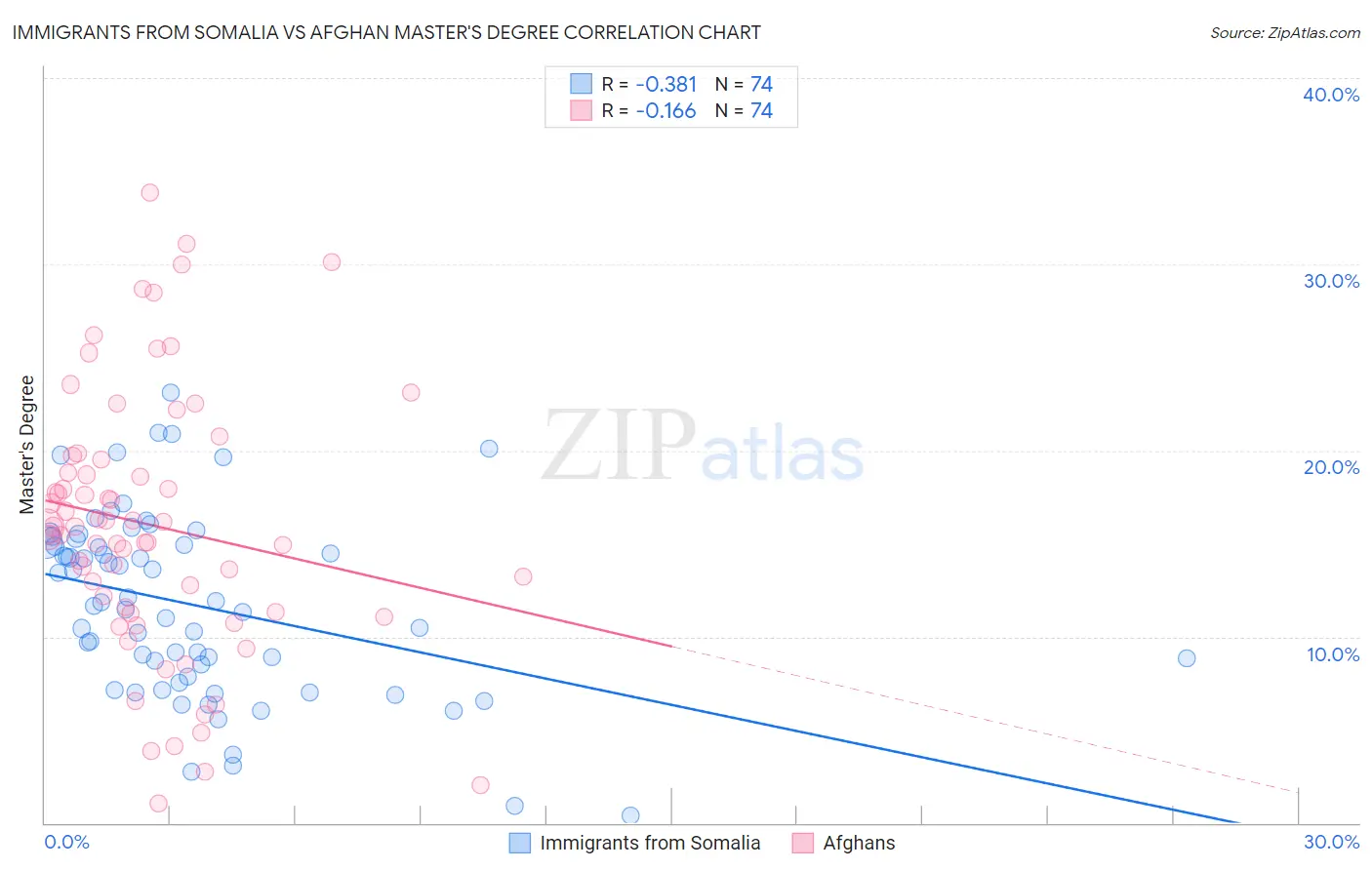 Immigrants from Somalia vs Afghan Master's Degree