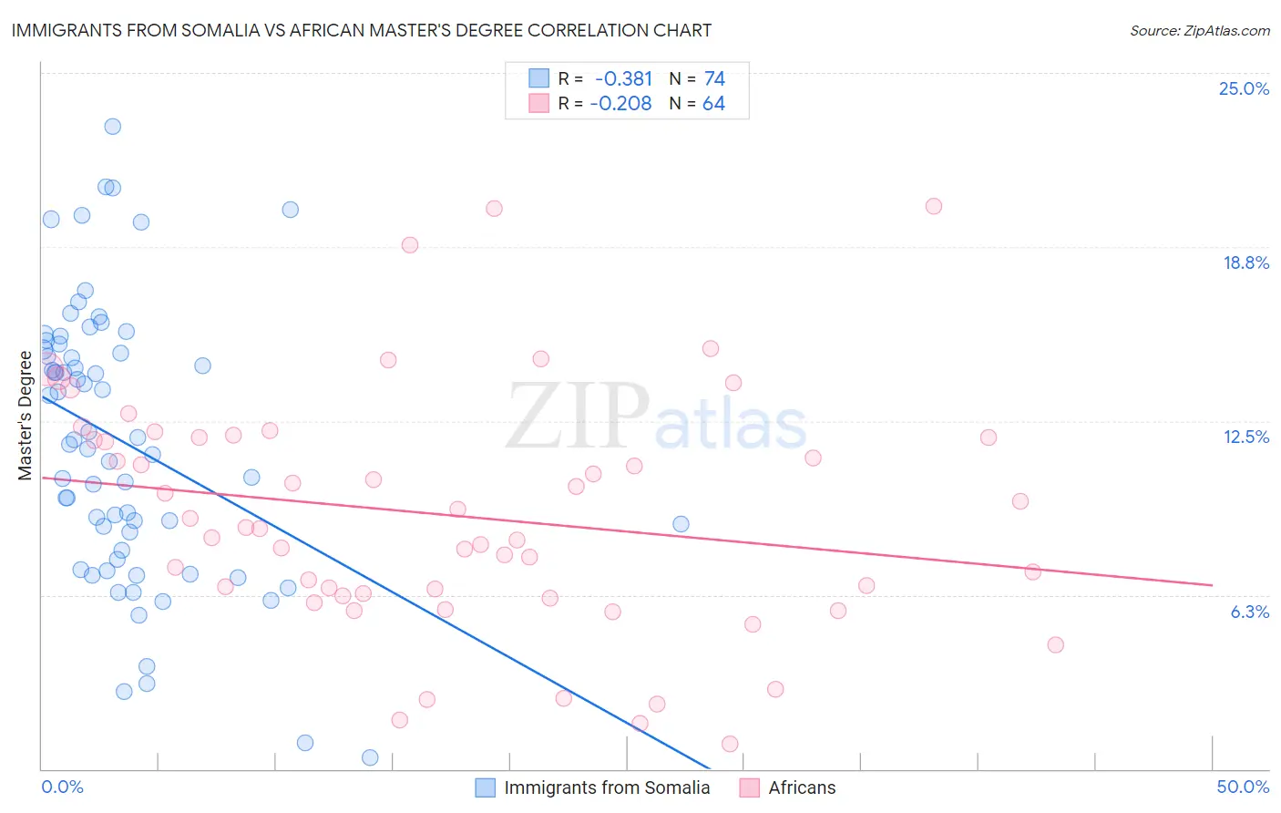 Immigrants from Somalia vs African Master's Degree