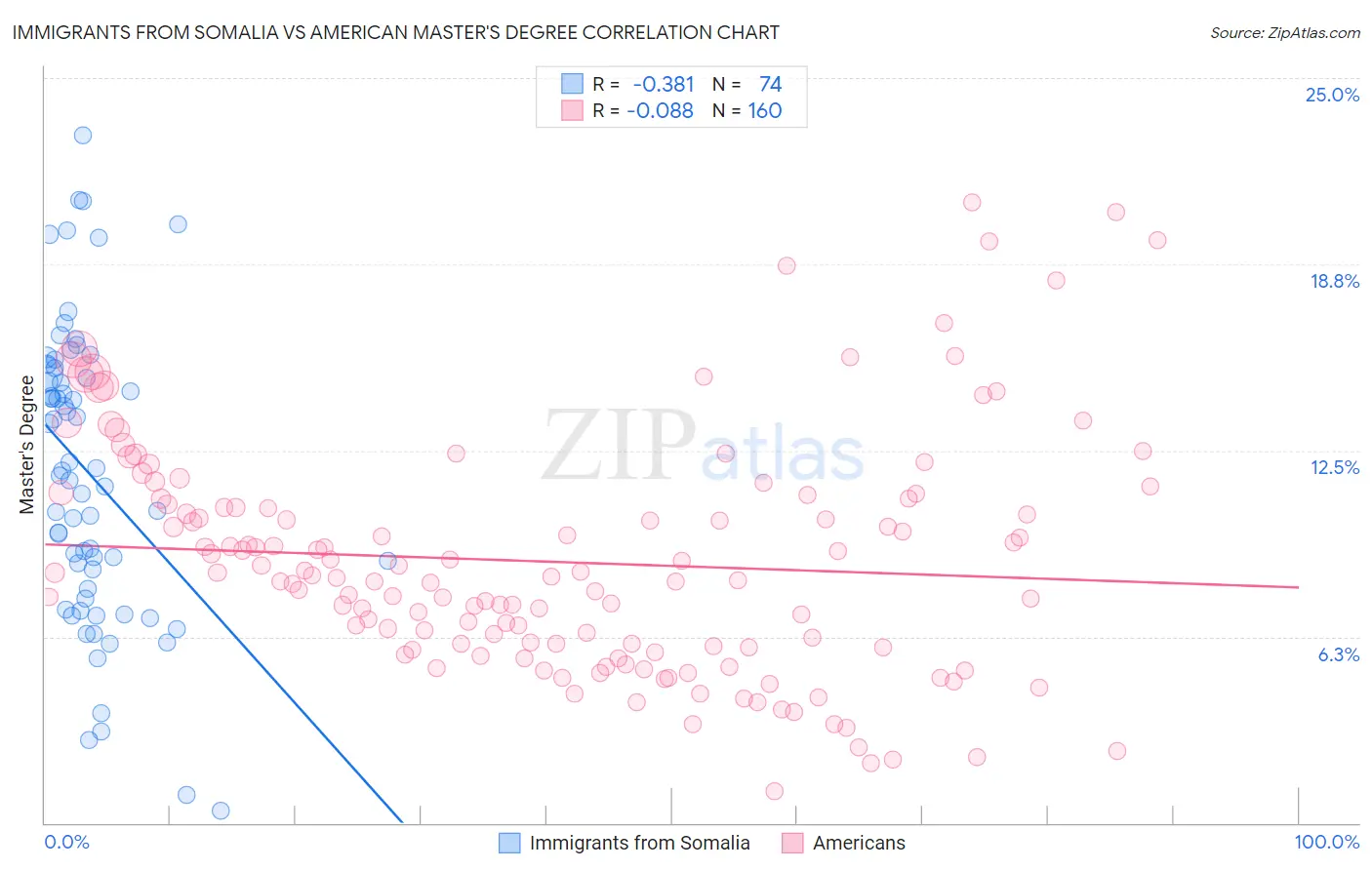 Immigrants from Somalia vs American Master's Degree