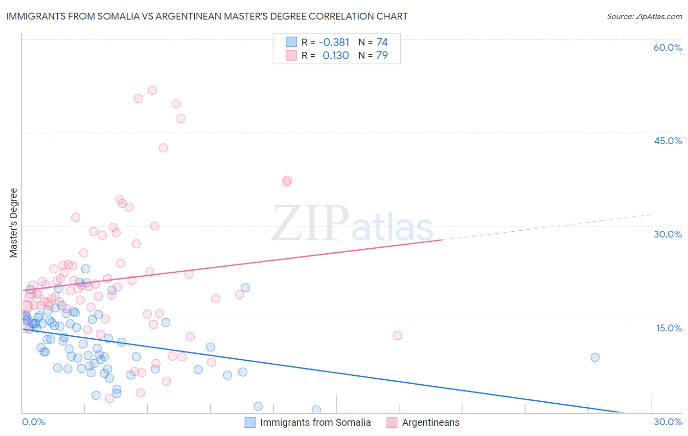 Immigrants from Somalia vs Argentinean Master's Degree