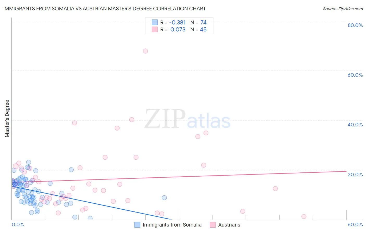 Immigrants from Somalia vs Austrian Master's Degree