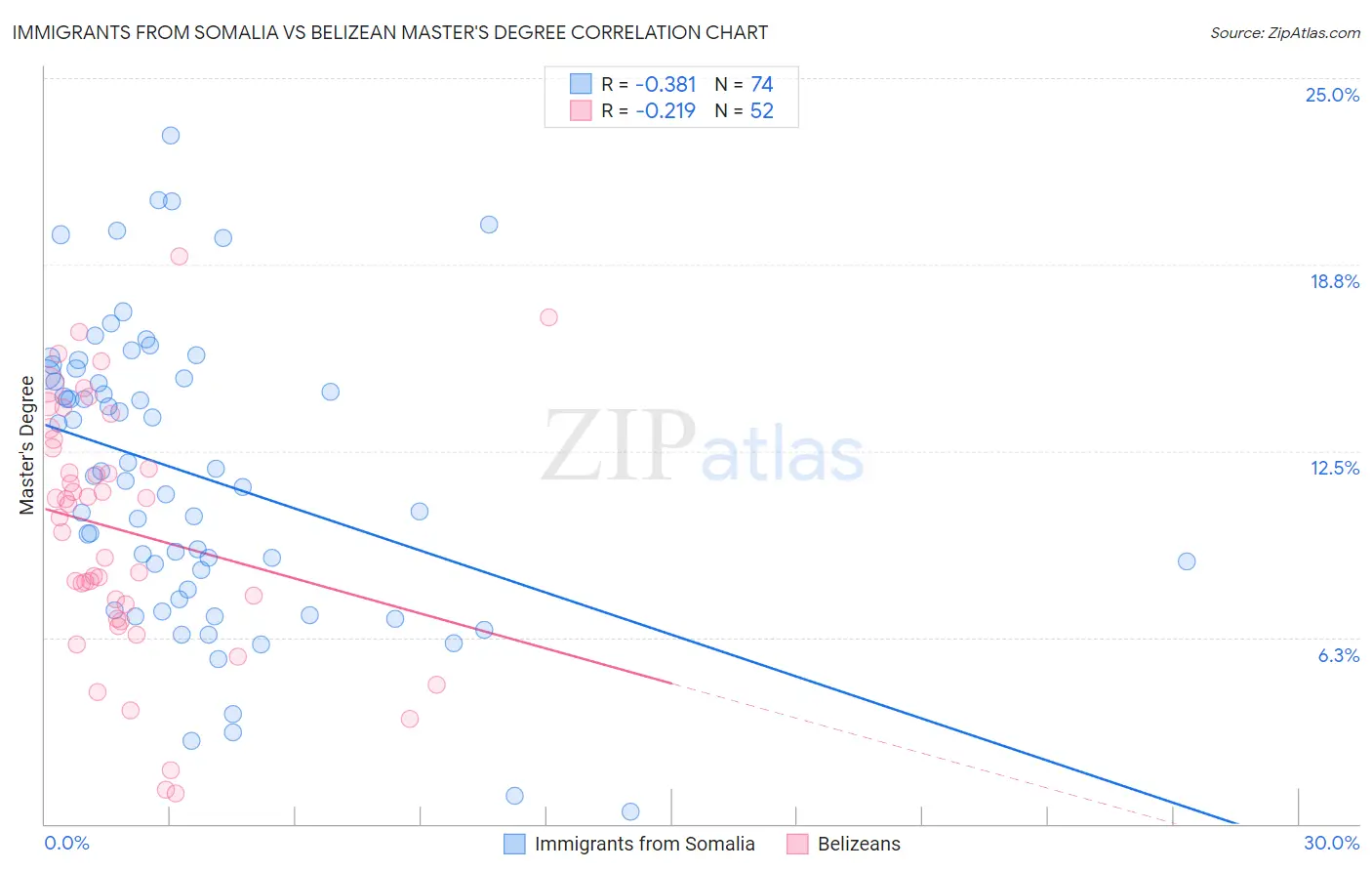 Immigrants from Somalia vs Belizean Master's Degree