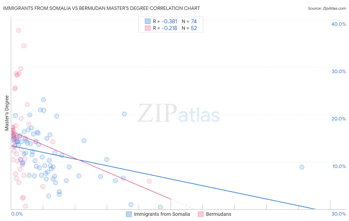 Immigrants from Somalia vs Bermudan Master's Degree