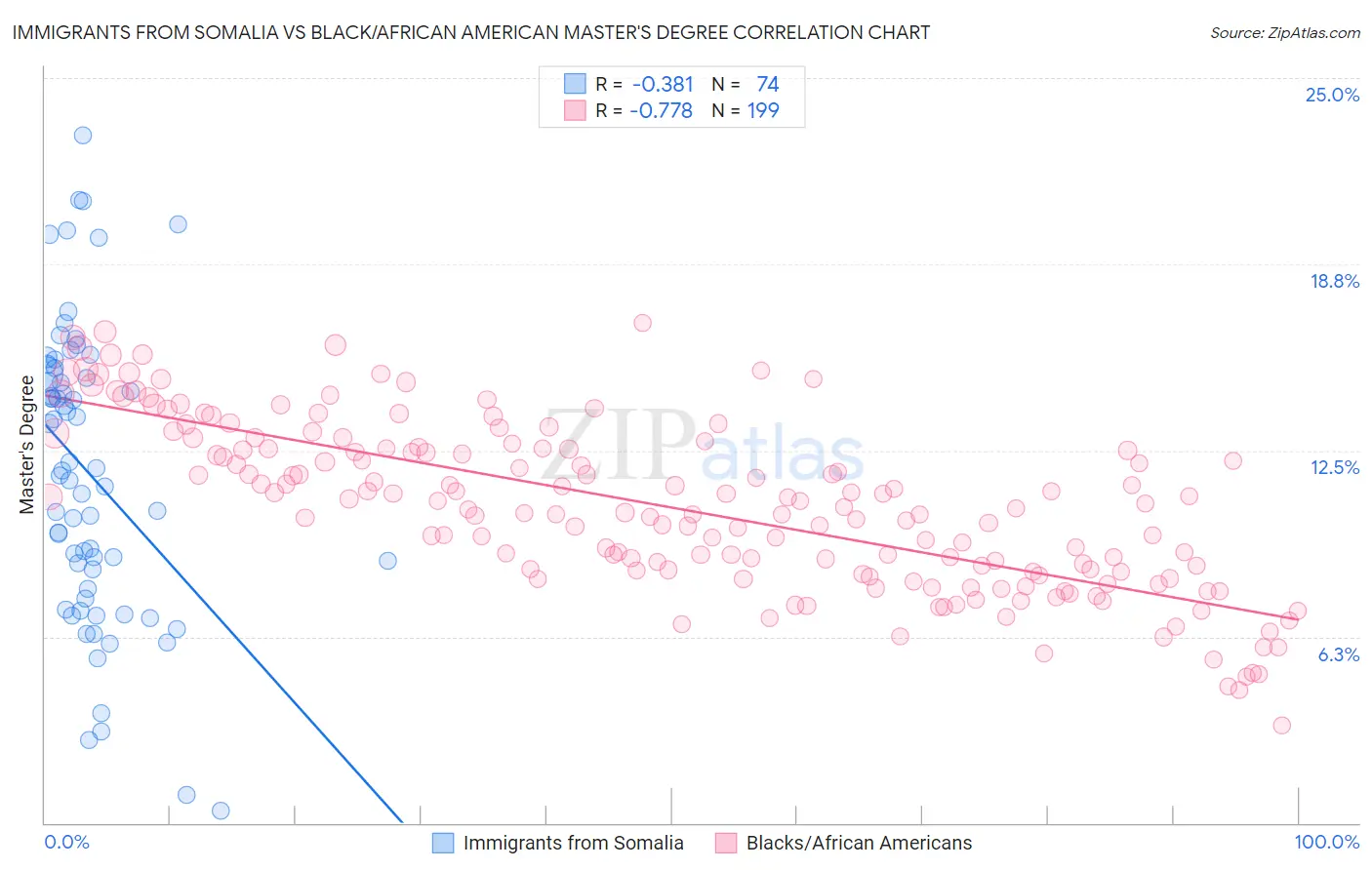 Immigrants from Somalia vs Black/African American Master's Degree