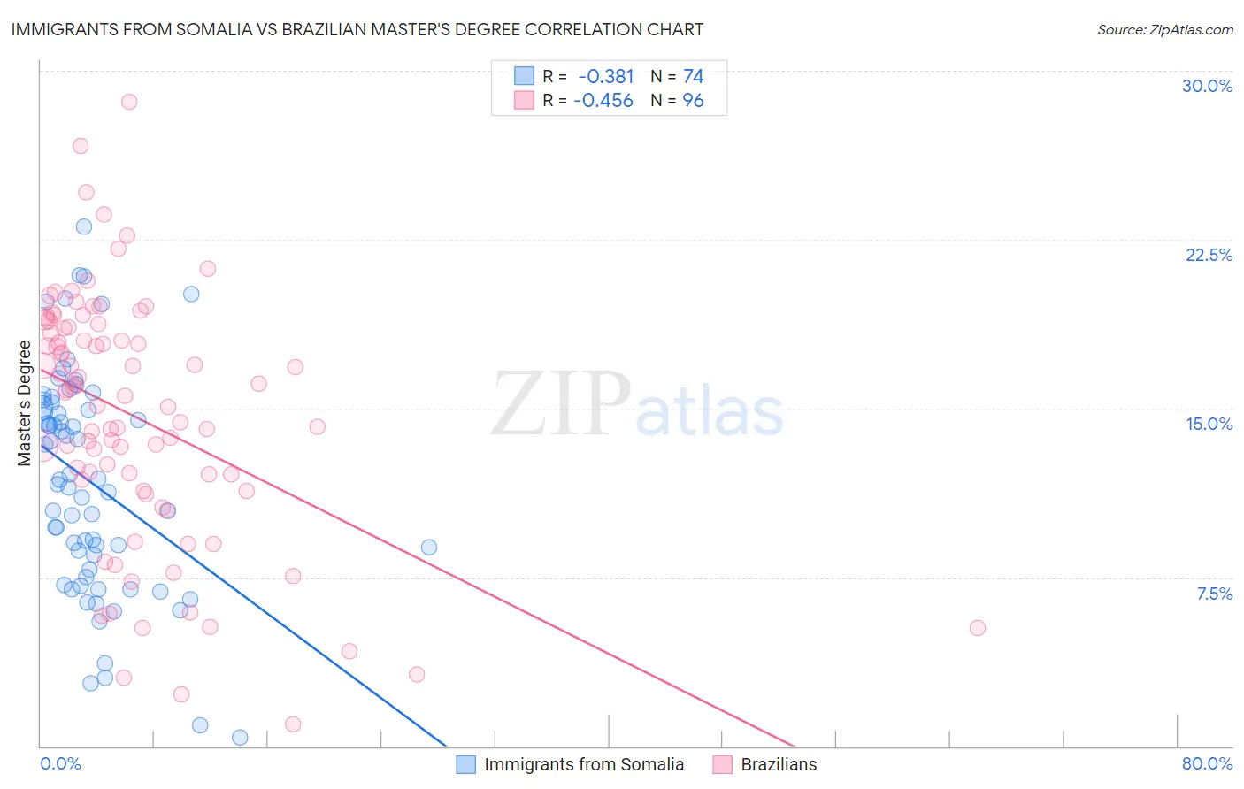 Immigrants from Somalia vs Brazilian Master's Degree