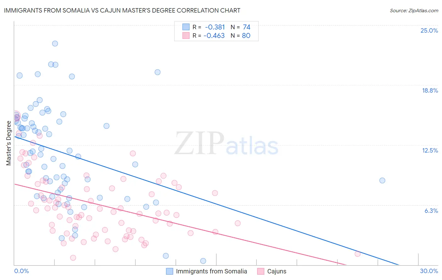 Immigrants from Somalia vs Cajun Master's Degree