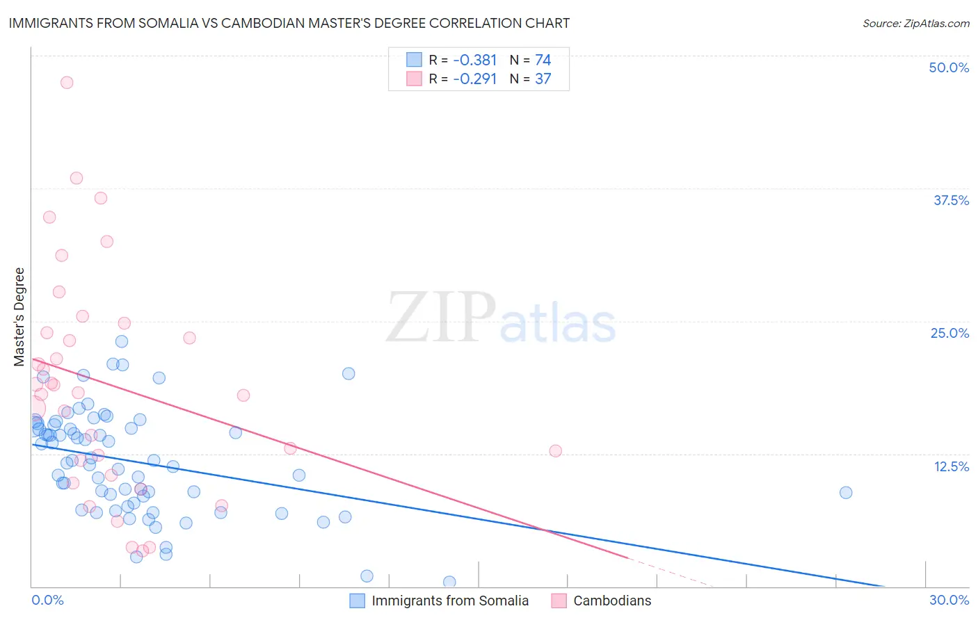 Immigrants from Somalia vs Cambodian Master's Degree