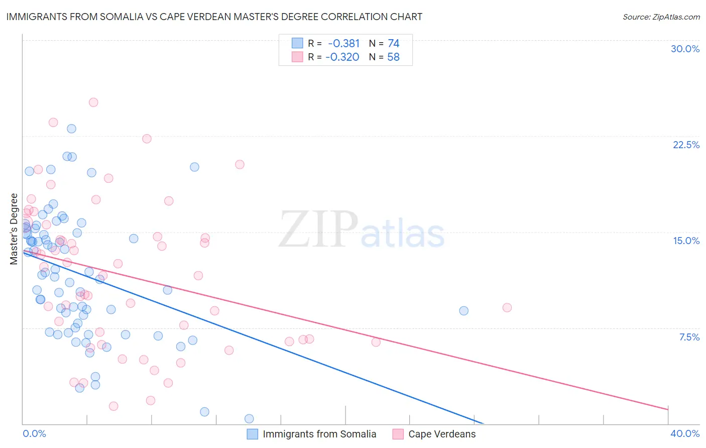 Immigrants from Somalia vs Cape Verdean Master's Degree