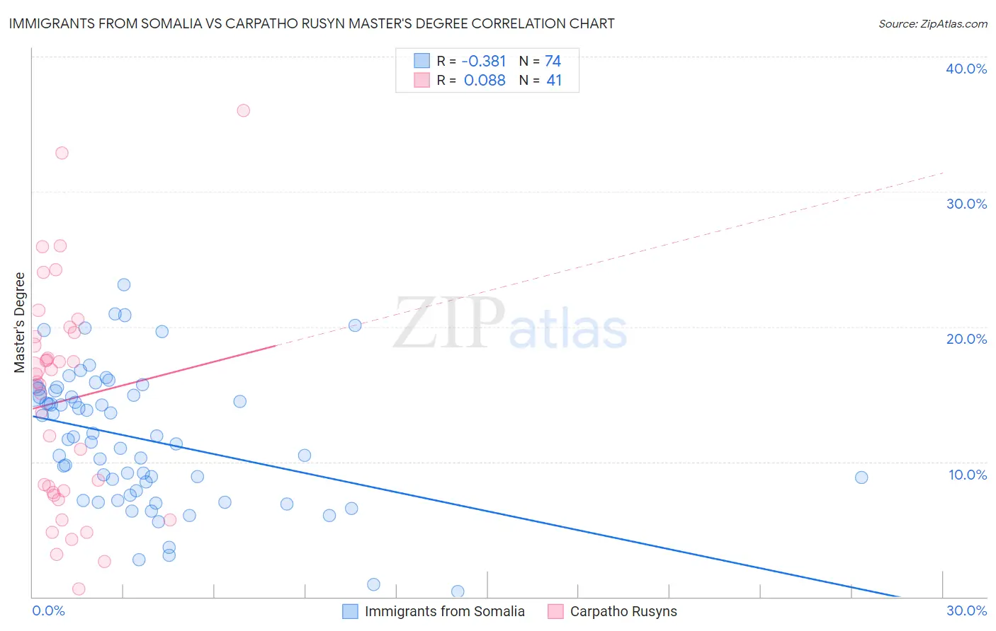 Immigrants from Somalia vs Carpatho Rusyn Master's Degree