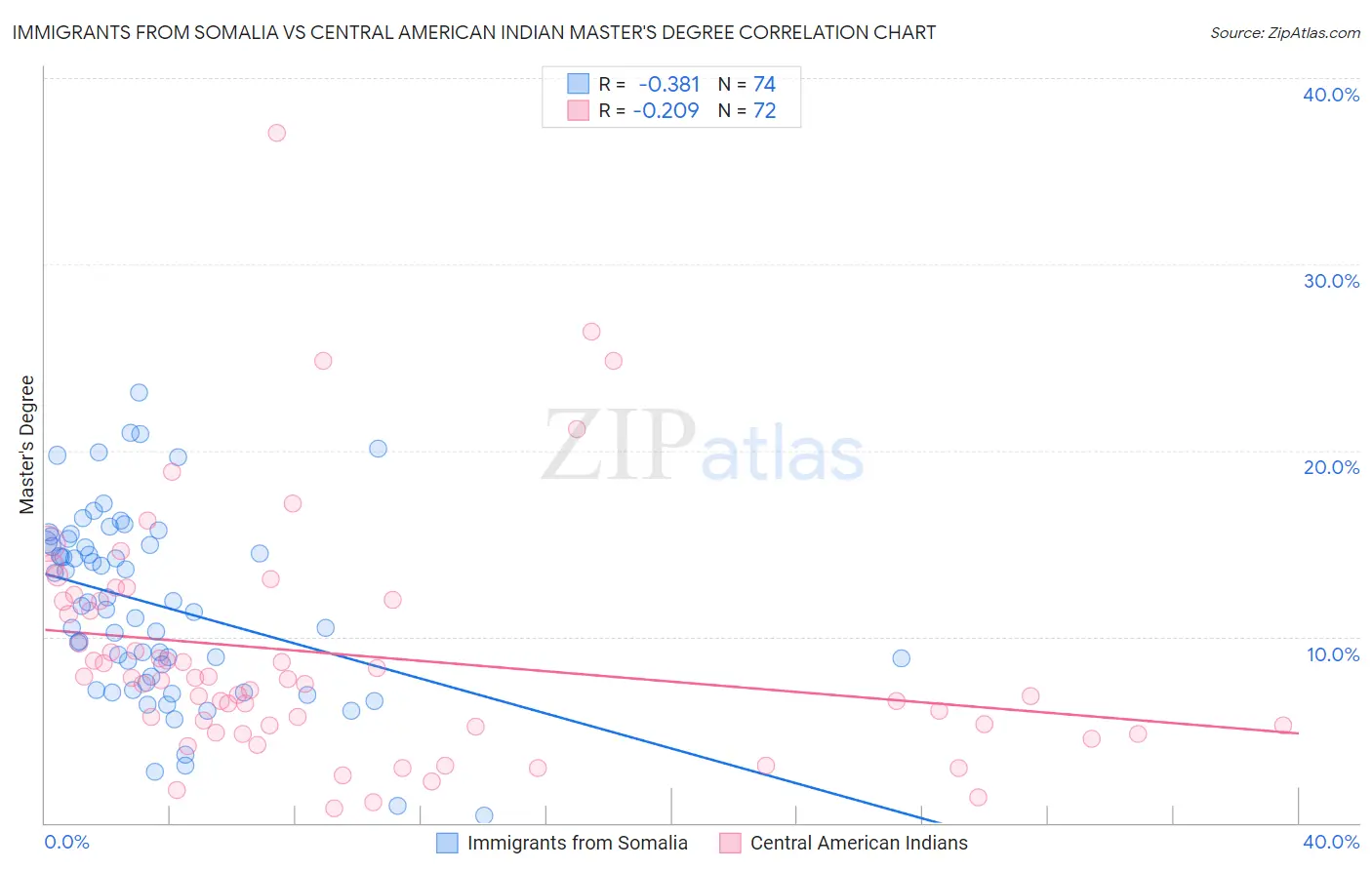 Immigrants from Somalia vs Central American Indian Master's Degree