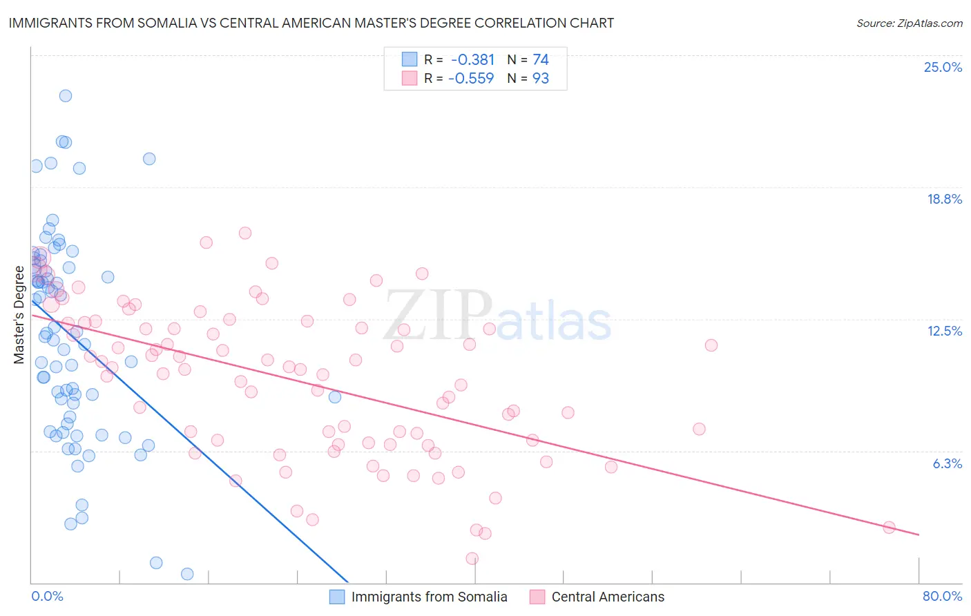 Immigrants from Somalia vs Central American Master's Degree