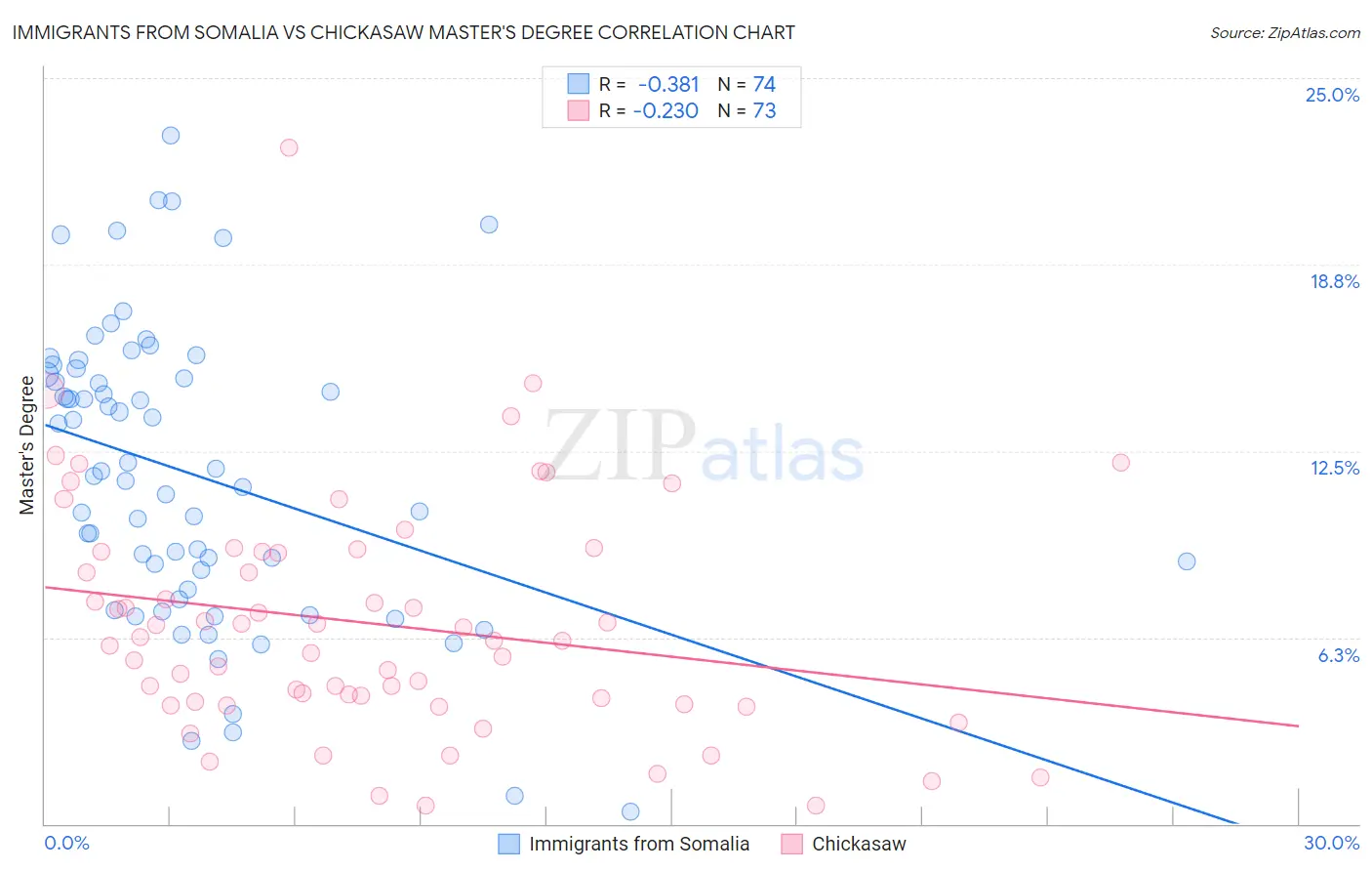 Immigrants from Somalia vs Chickasaw Master's Degree