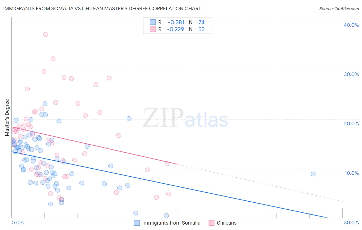 Immigrants from Somalia vs Chilean Master's Degree