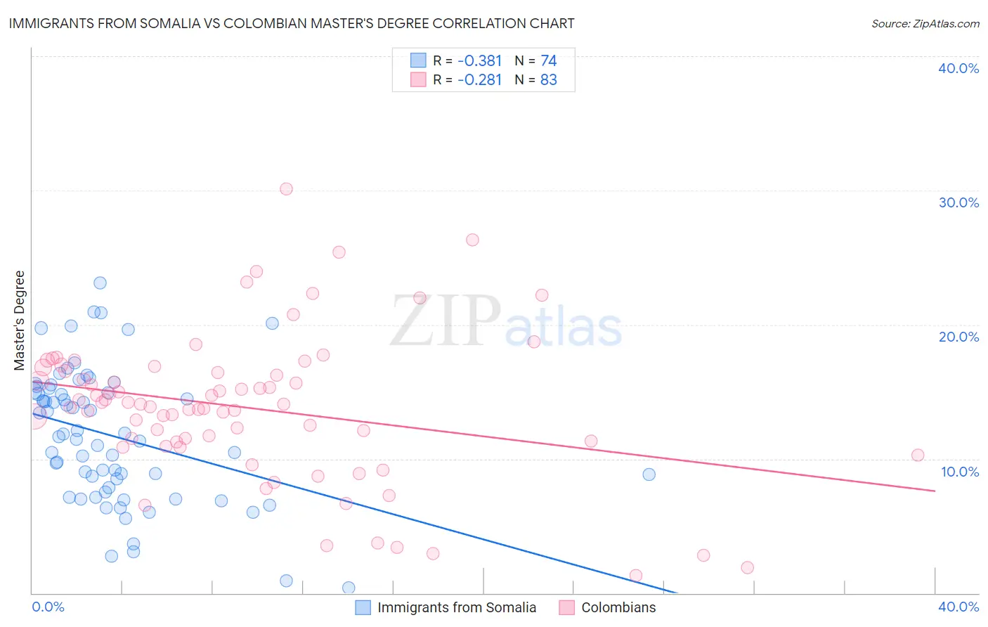 Immigrants from Somalia vs Colombian Master's Degree