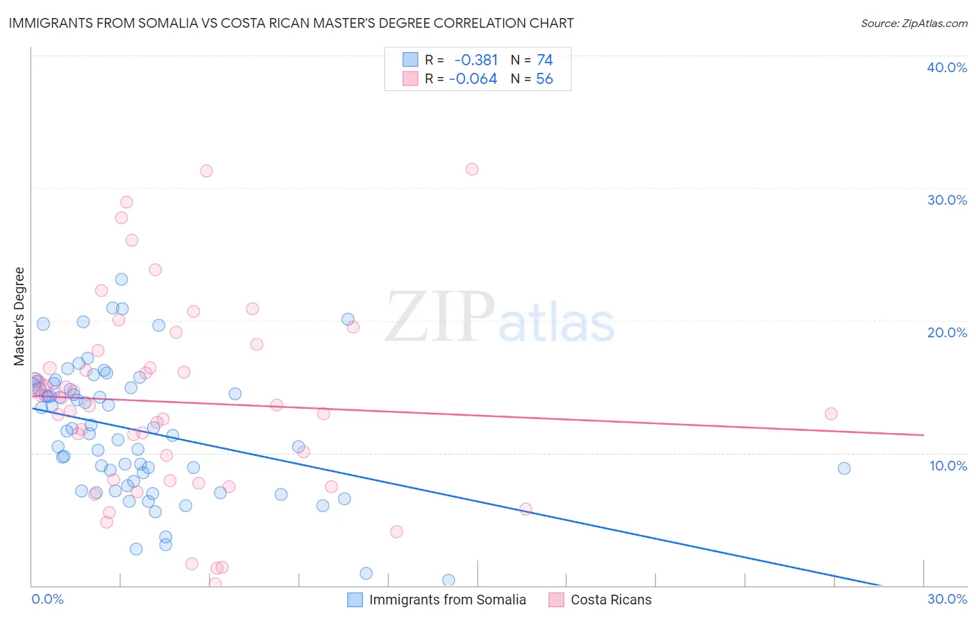 Immigrants from Somalia vs Costa Rican Master's Degree