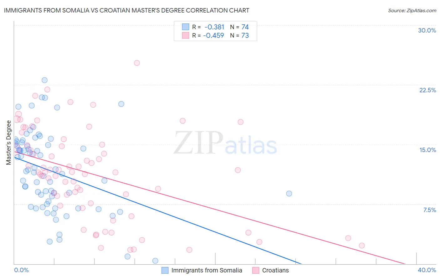Immigrants from Somalia vs Croatian Master's Degree