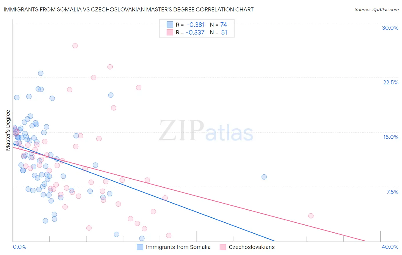 Immigrants from Somalia vs Czechoslovakian Master's Degree