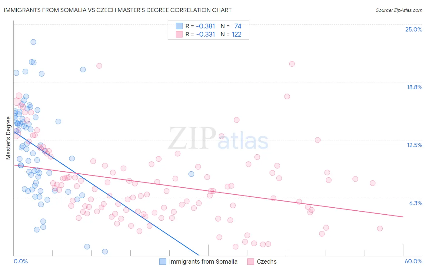 Immigrants from Somalia vs Czech Master's Degree