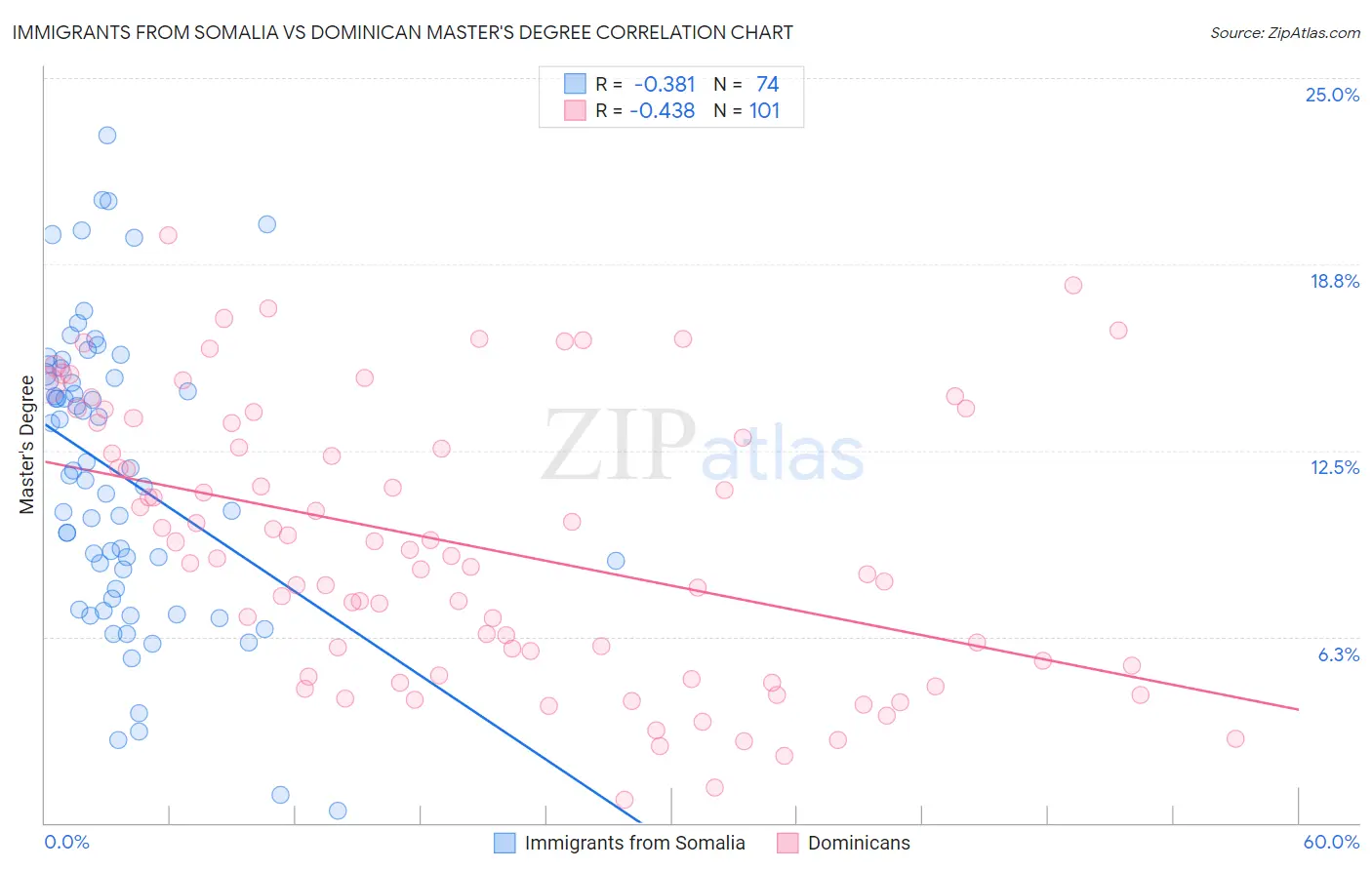 Immigrants from Somalia vs Dominican Master's Degree