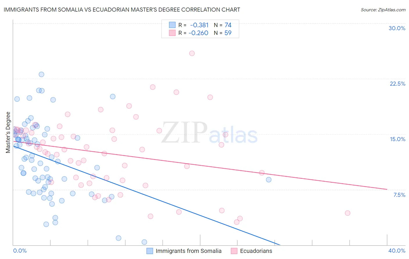 Immigrants from Somalia vs Ecuadorian Master's Degree