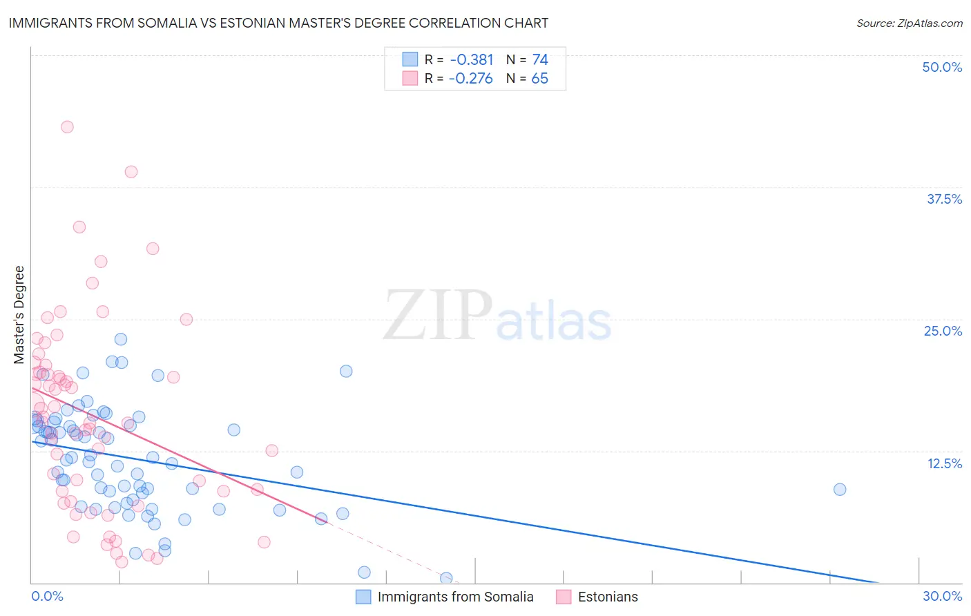 Immigrants from Somalia vs Estonian Master's Degree