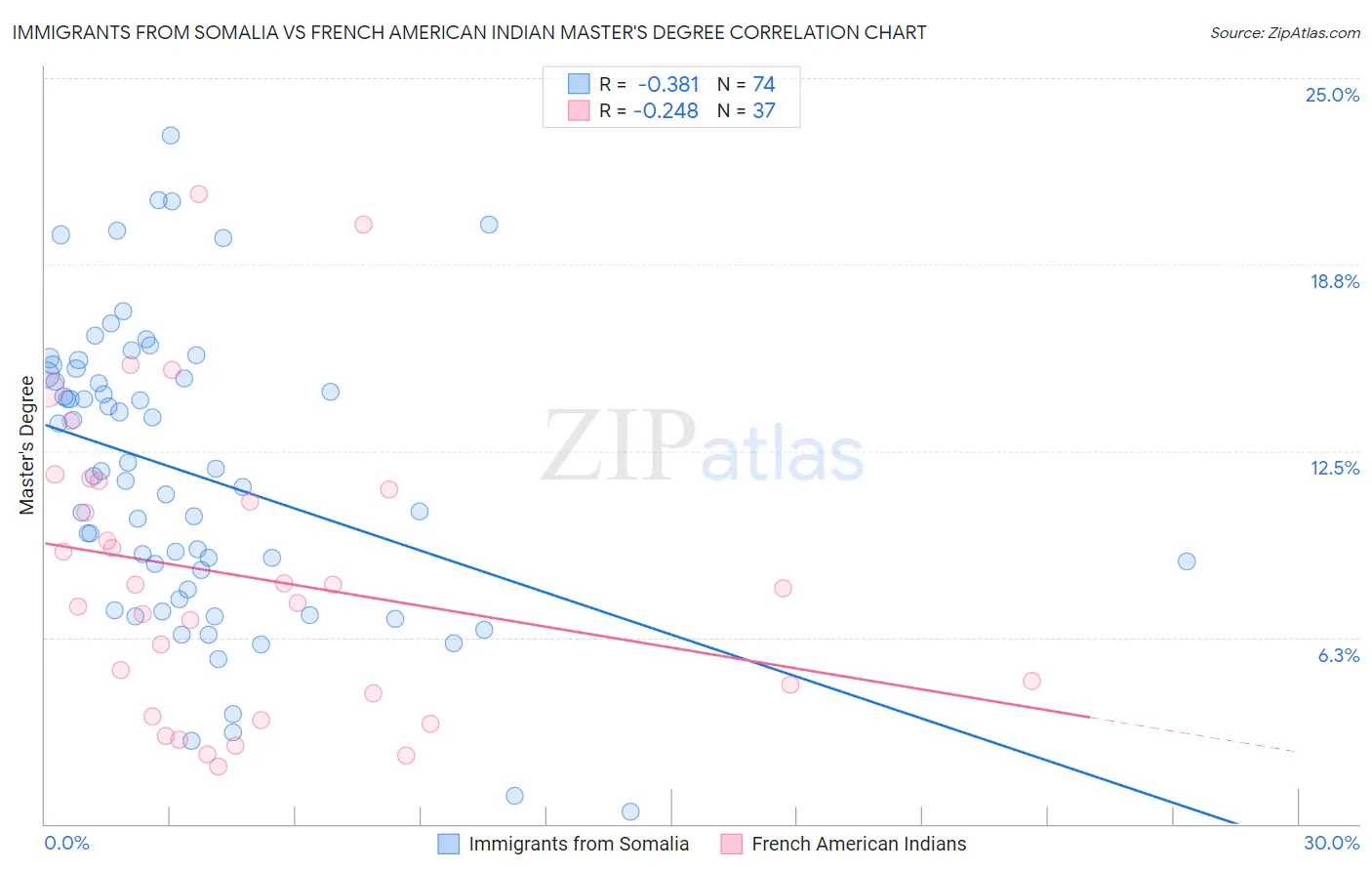 Immigrants from Somalia vs French American Indian Master's Degree