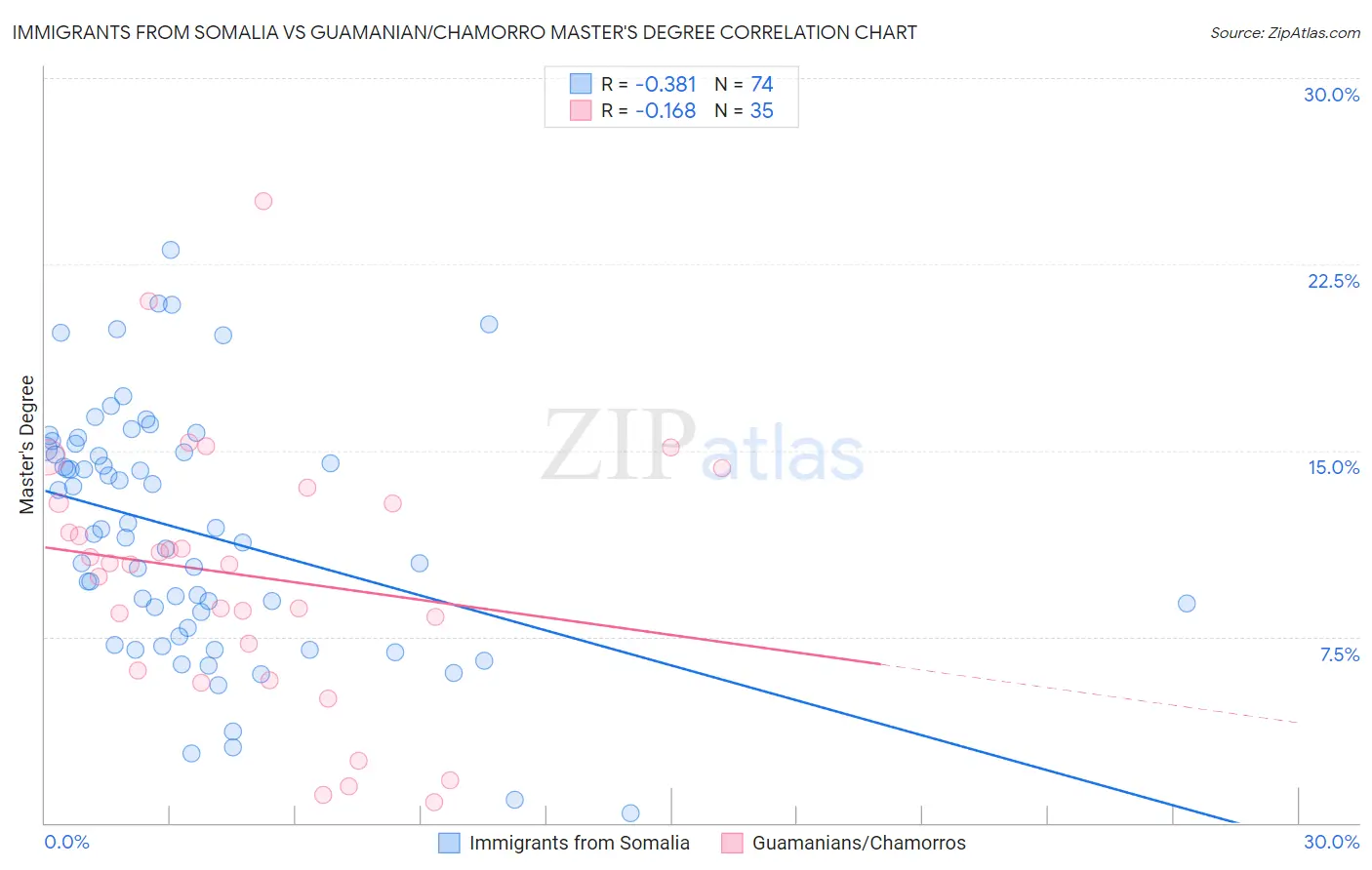 Immigrants from Somalia vs Guamanian/Chamorro Master's Degree