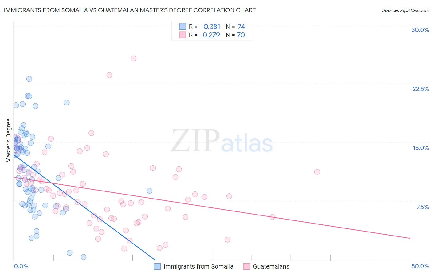 Immigrants from Somalia vs Guatemalan Master's Degree