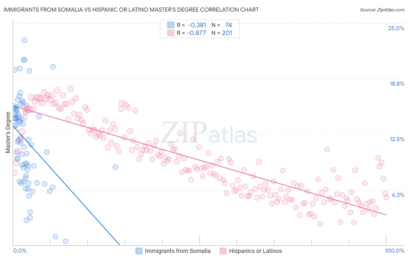 Immigrants from Somalia vs Hispanic or Latino Master's Degree