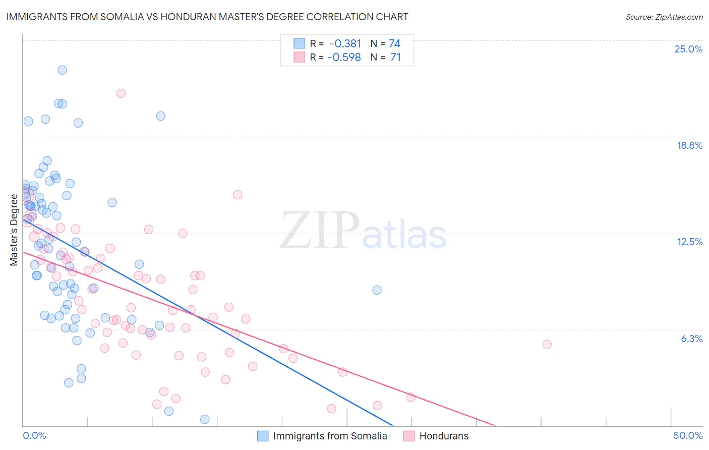 Immigrants from Somalia vs Honduran Master's Degree