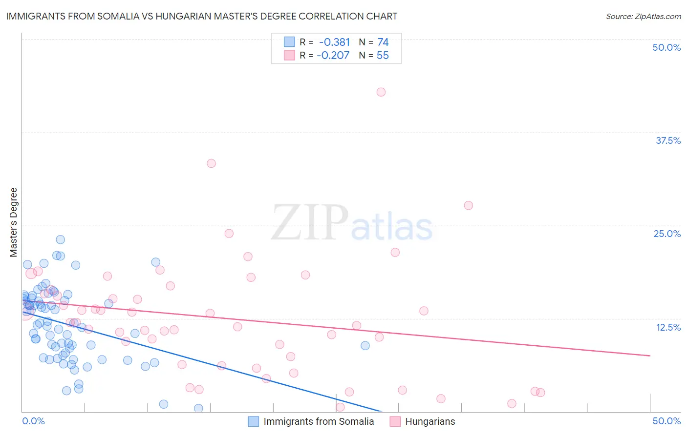 Immigrants from Somalia vs Hungarian Master's Degree