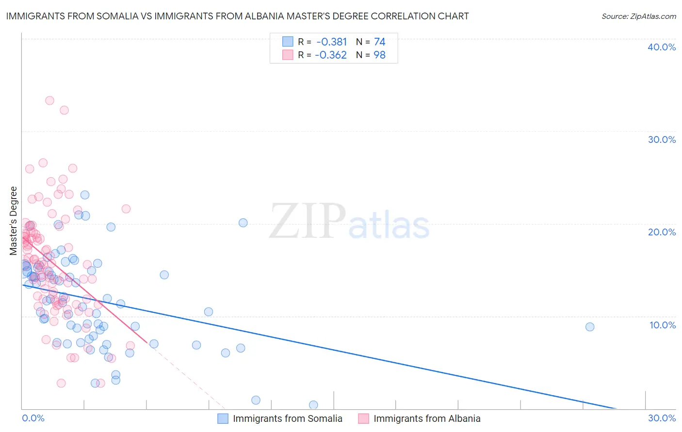 Immigrants from Somalia vs Immigrants from Albania Master's Degree
