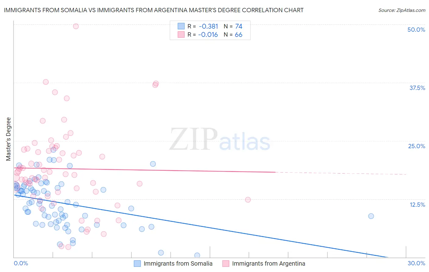 Immigrants from Somalia vs Immigrants from Argentina Master's Degree