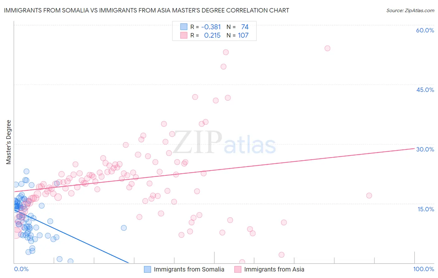 Immigrants from Somalia vs Immigrants from Asia Master's Degree