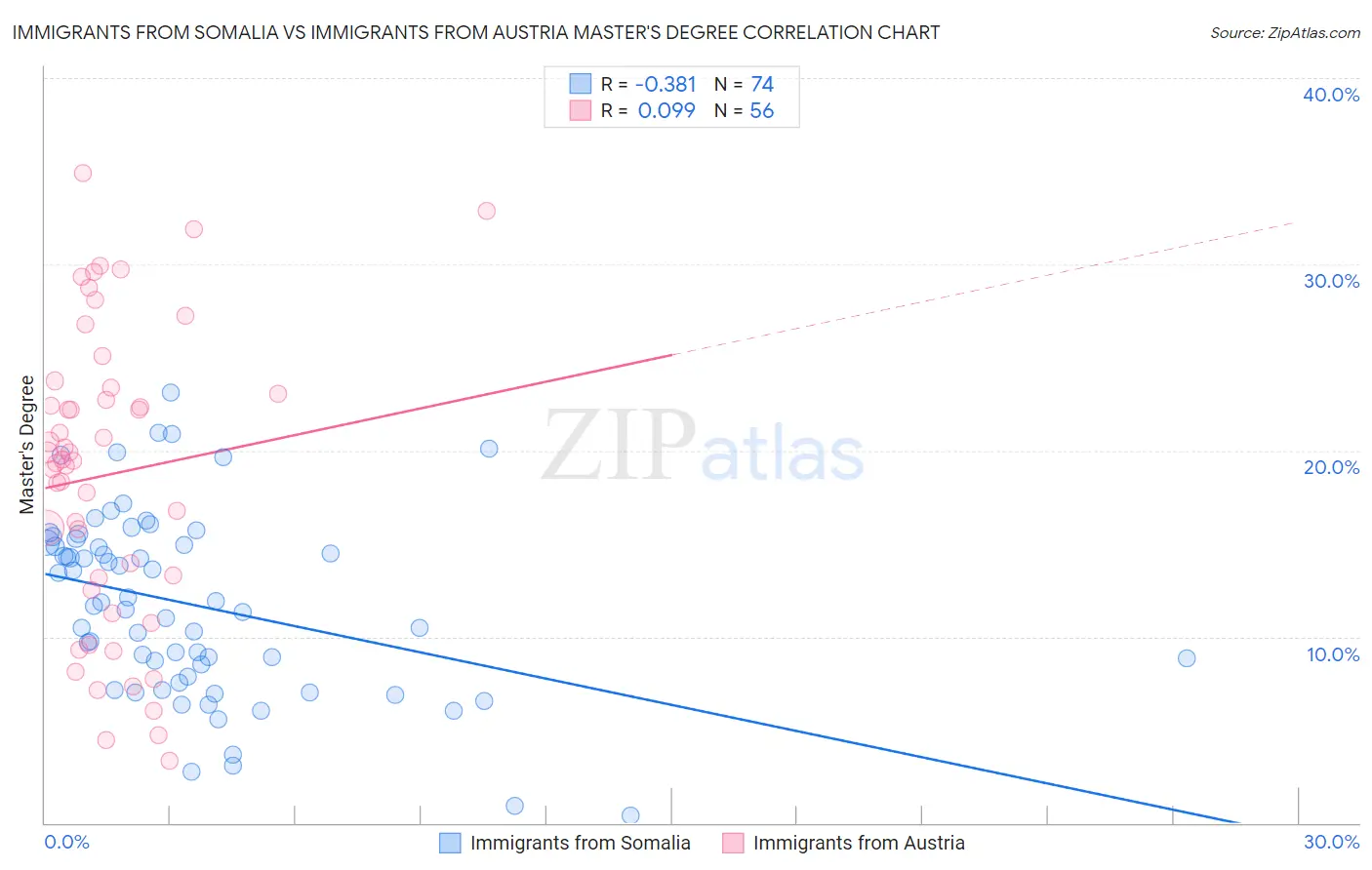 Immigrants from Somalia vs Immigrants from Austria Master's Degree