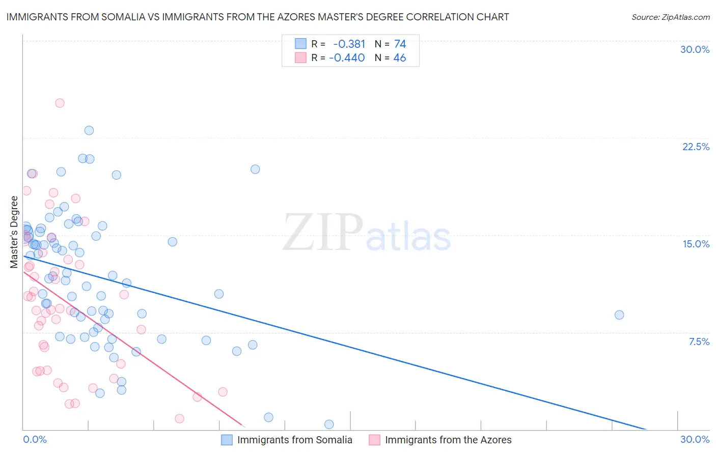 Immigrants from Somalia vs Immigrants from the Azores Master's Degree