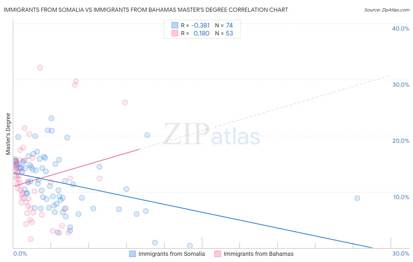 Immigrants from Somalia vs Immigrants from Bahamas Master's Degree