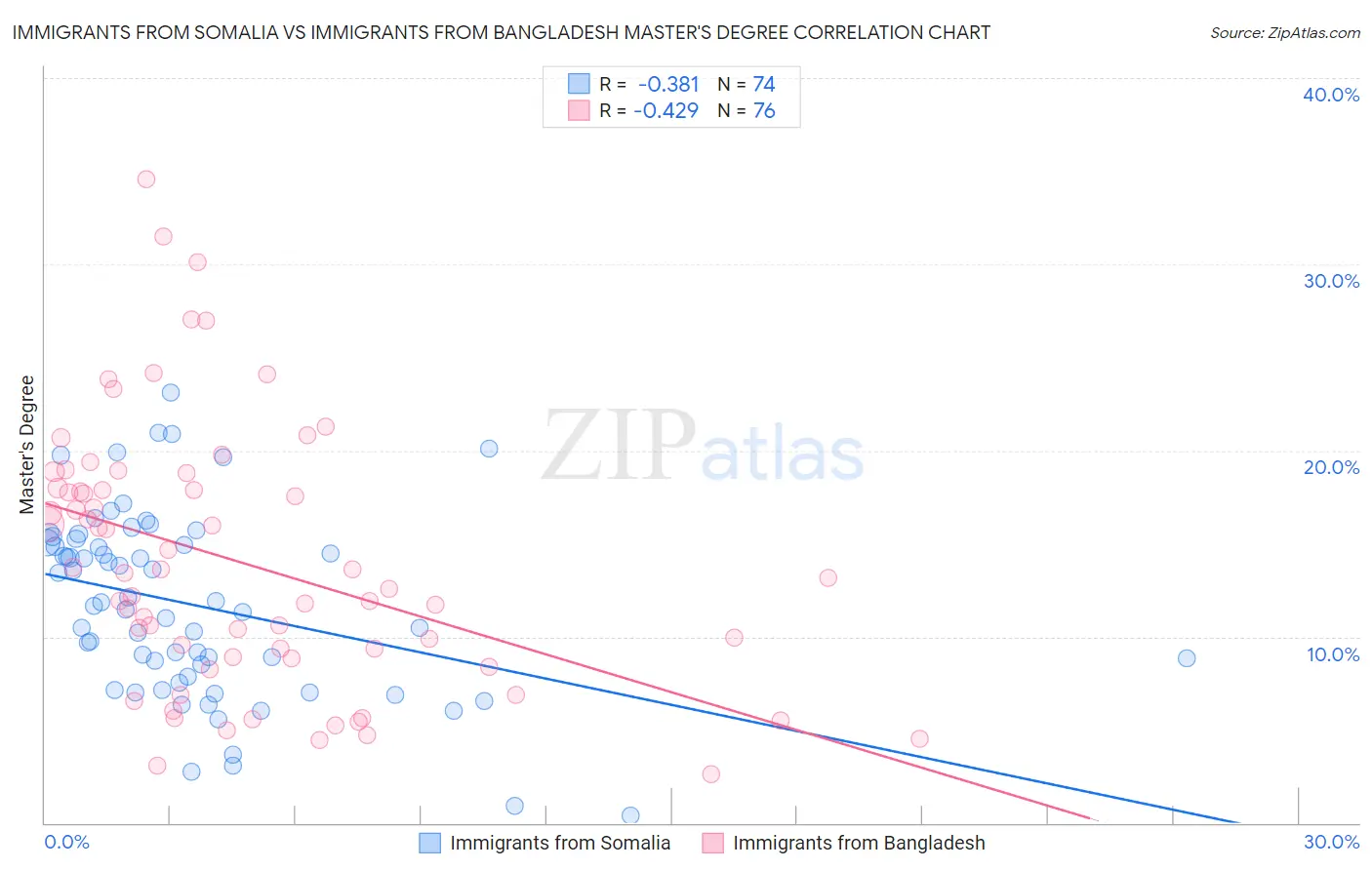 Immigrants from Somalia vs Immigrants from Bangladesh Master's Degree