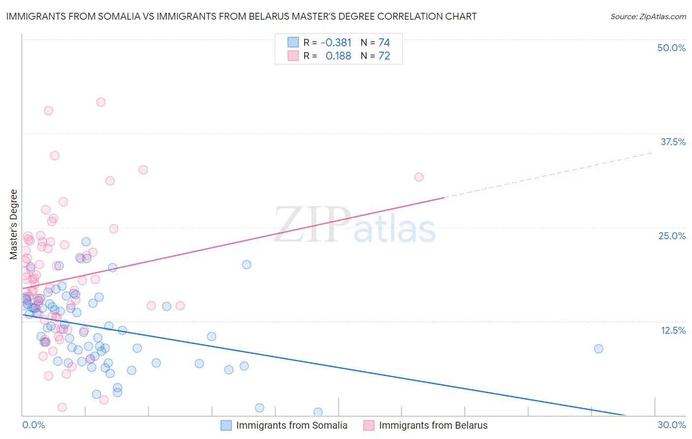 Immigrants from Somalia vs Immigrants from Belarus Master's Degree