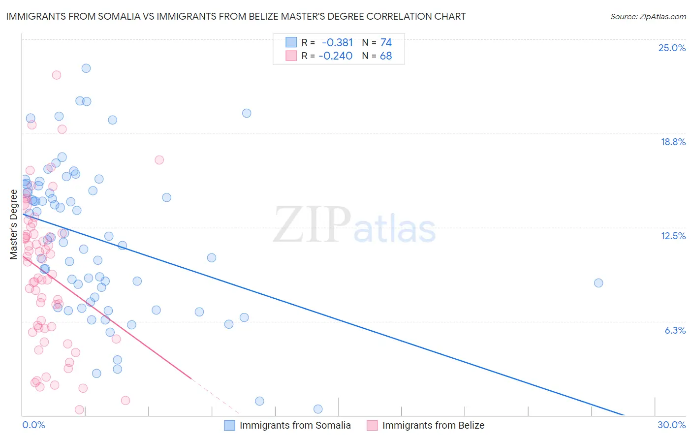 Immigrants from Somalia vs Immigrants from Belize Master's Degree