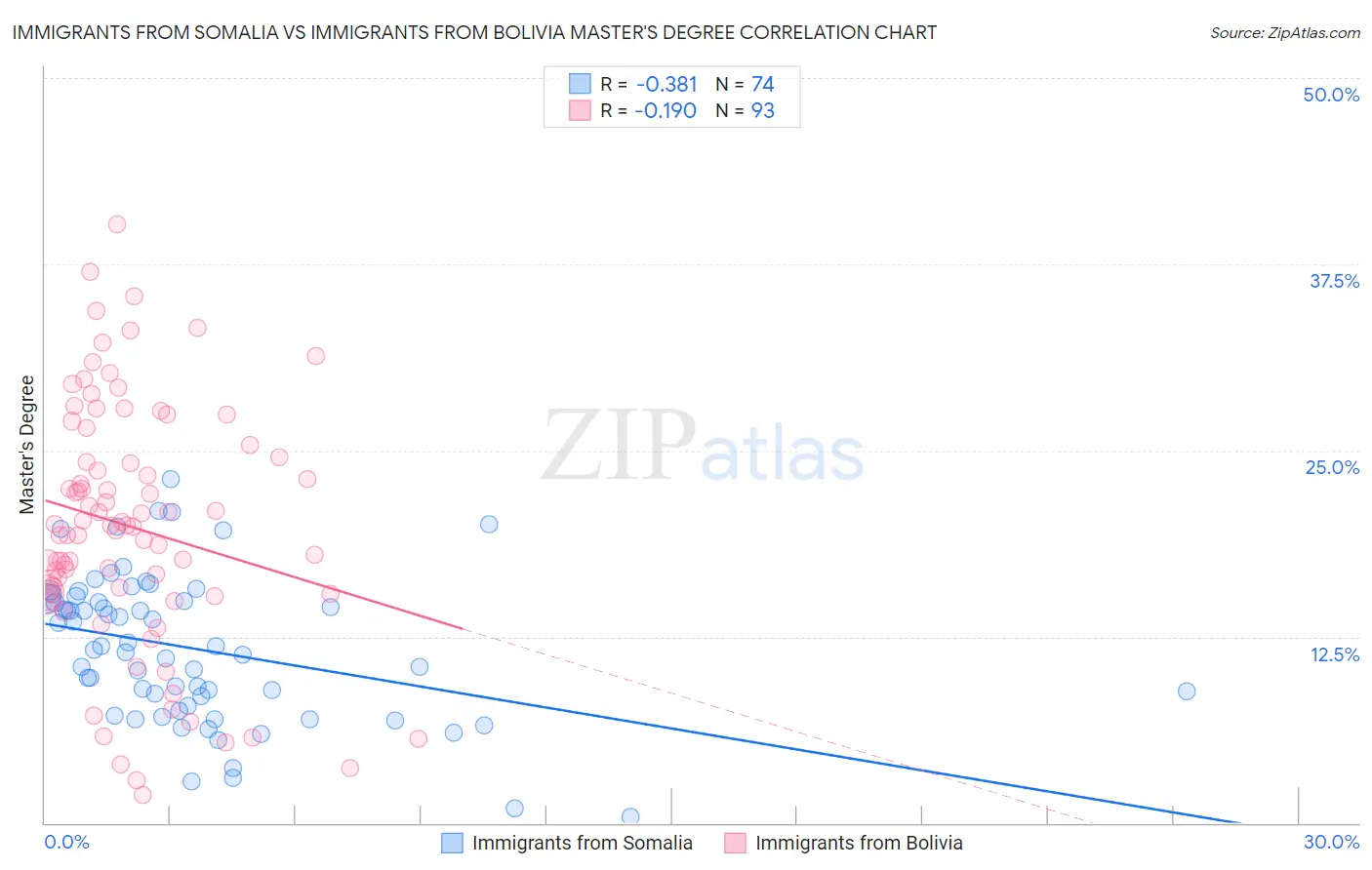 Immigrants from Somalia vs Immigrants from Bolivia Master's Degree